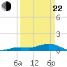 North Fleming Key tide chart for Saturday, March 22, 2025