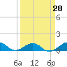 North Fleming Key tide chart for Friday, March 28, 2025