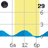 North Fleming Key tide chart for Saturday, March 29, 2025