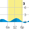 North Fleming Key tide chart for Monday, March 3, 2025