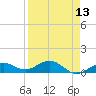 North Fleming Key tide chart for Sunday, April 13, 2025
