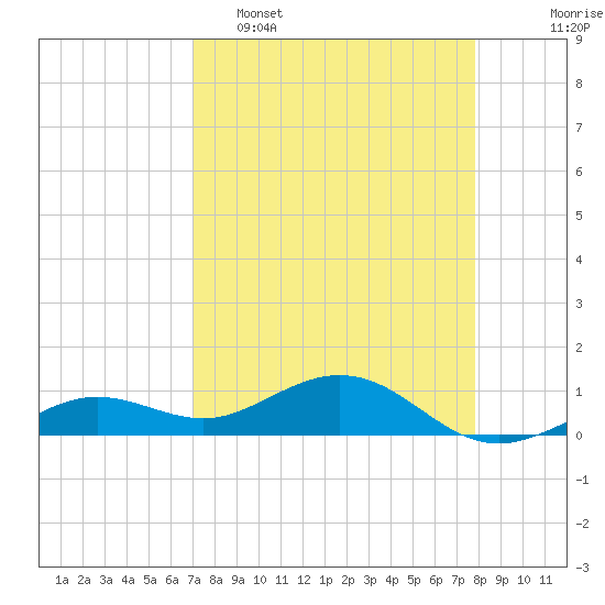 North Fleming Key tide chart for Wednesday, April 16, 2025