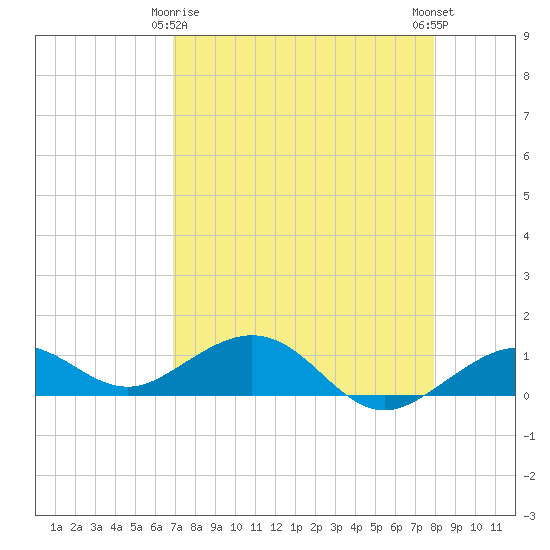 North Fleming Key tide chart for Saturday, April 26, 2025