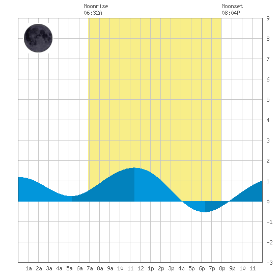 North Fleming Key tide chart for Sunday, April 27, 2025