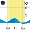 North Fleming Key tide chart for Sunday, April 27, 2025