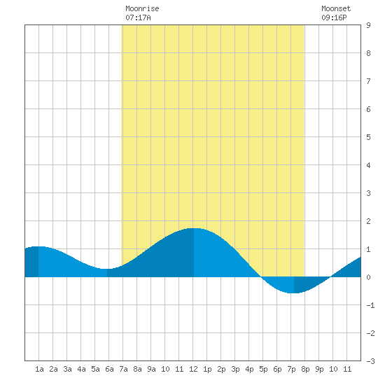North Fleming Key tide chart for Monday, April 28, 2025