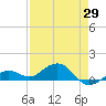 North Fleming Key tide chart for Tuesday, April 29, 2025