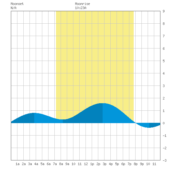 North Fleming Key tide chart for Wednesday, April 2, 2025