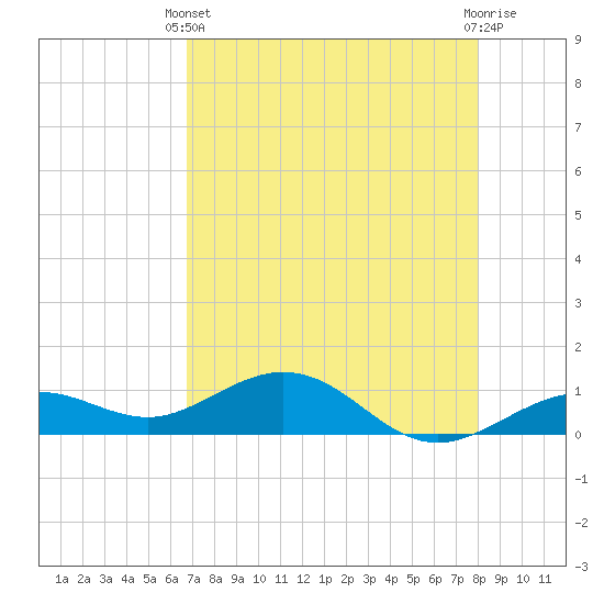 North Fleming Key tide chart for Sunday, May 11, 2025