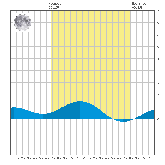 North Fleming Key tide chart for Monday, May 12, 2025
