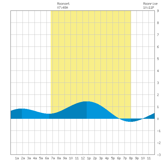 North Fleming Key tide chart for Wednesday, May 14, 2025