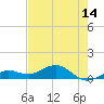 North Fleming Key tide chart for Wednesday, May 14, 2025