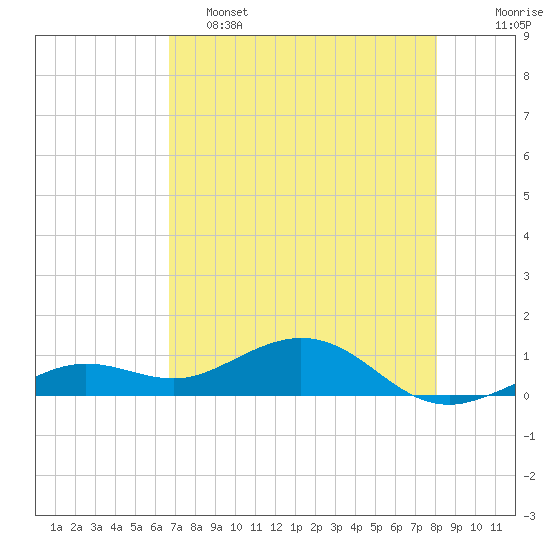 North Fleming Key tide chart for Thursday, May 15, 2025