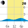 North Fleming Key tide chart for Tuesday, May 20, 2025