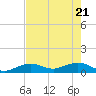 North Fleming Key tide chart for Wednesday, May 21, 2025