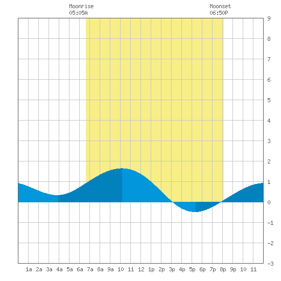 North Fleming Key tide chart for Sunday, May 25, 2025