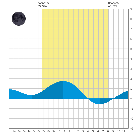 North Fleming Key tide chart for Monday, May 26, 2025
