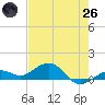 North Fleming Key tide chart for Monday, May 26, 2025