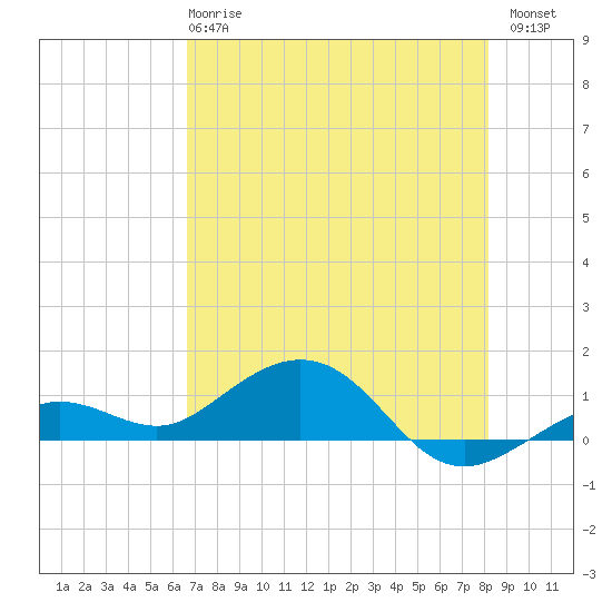 North Fleming Key tide chart for Tuesday, May 27, 2025
