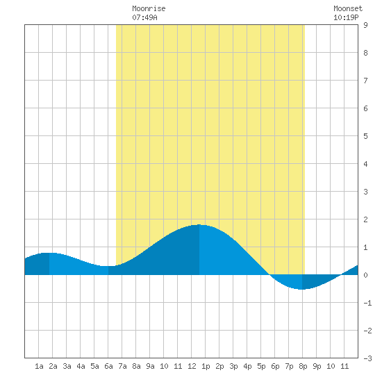 North Fleming Key tide chart for Wednesday, May 28, 2025