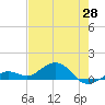 North Fleming Key tide chart for Wednesday, May 28, 2025