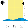 North Fleming Key tide chart for Sunday, May 4, 2025