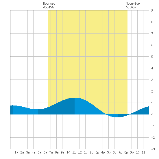 North Fleming Key tide chart for Tuesday, June 10, 2025