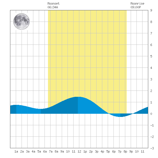 North Fleming Key tide chart for Wednesday, June 11, 2025