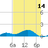 North Fleming Key tide chart for Saturday, June 14, 2025