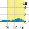 North Fleming Key tide chart for Monday, June 16, 2025
