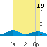 North Fleming Key tide chart for Thursday, June 19, 2025