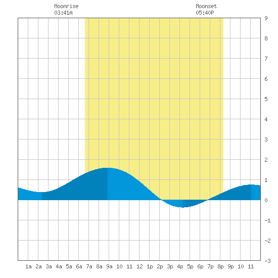 North Fleming Key tide chart for Sunday, June 22, 2025
