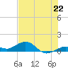 North Fleming Key tide chart for Sunday, June 22, 2025