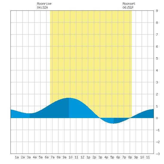 North Fleming Key tide chart for Monday, June 23, 2025