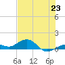 North Fleming Key tide chart for Monday, June 23, 2025