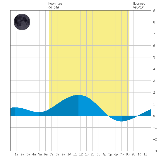 North Fleming Key tide chart for Wednesday, June 25, 2025