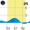 North Fleming Key tide chart for Wednesday, June 25, 2025