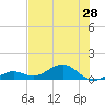 North Fleming Key tide chart for Saturday, June 28, 2025