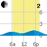 North Fleming Key tide chart for Monday, June 2, 2025