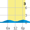 North Fleming Key tide chart for Tuesday, June 3, 2025