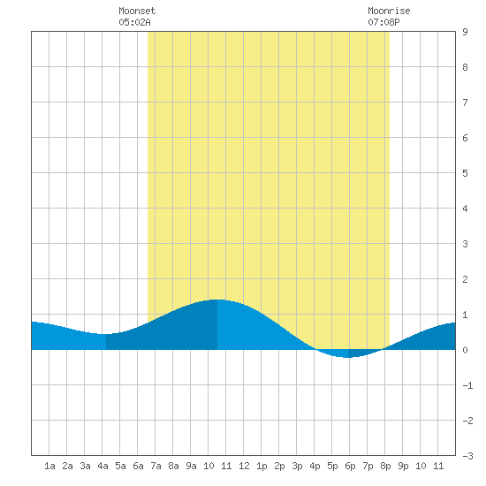 North Fleming Key tide chart for Monday, June 9, 2025
