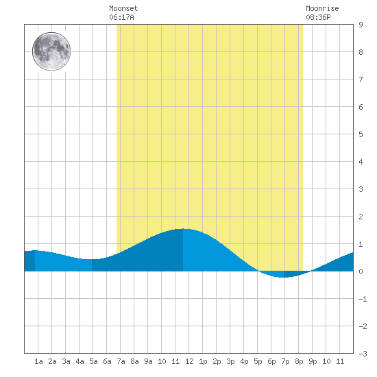North Fleming Key tide chart for Thursday, July 10, 2025