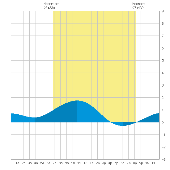 North Fleming Key tide chart for Wednesday, July 23, 2025