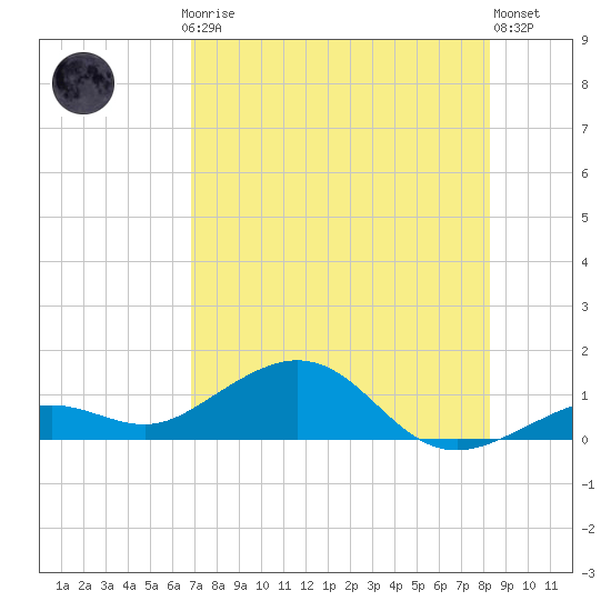 North Fleming Key tide chart for Thursday, July 24, 2025