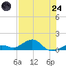 North Fleming Key tide chart for Thursday, July 24, 2025
