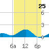 North Fleming Key tide chart for Friday, July 25, 2025