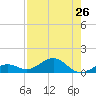 North Fleming Key tide chart for Saturday, July 26, 2025