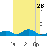 North Fleming Key tide chart for Monday, July 28, 2025