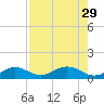 North Fleming Key tide chart for Tuesday, July 29, 2025