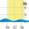 North Fleming Key tide chart for Thursday, July 31, 2025